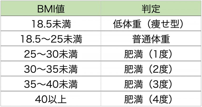 女性のBMI範囲